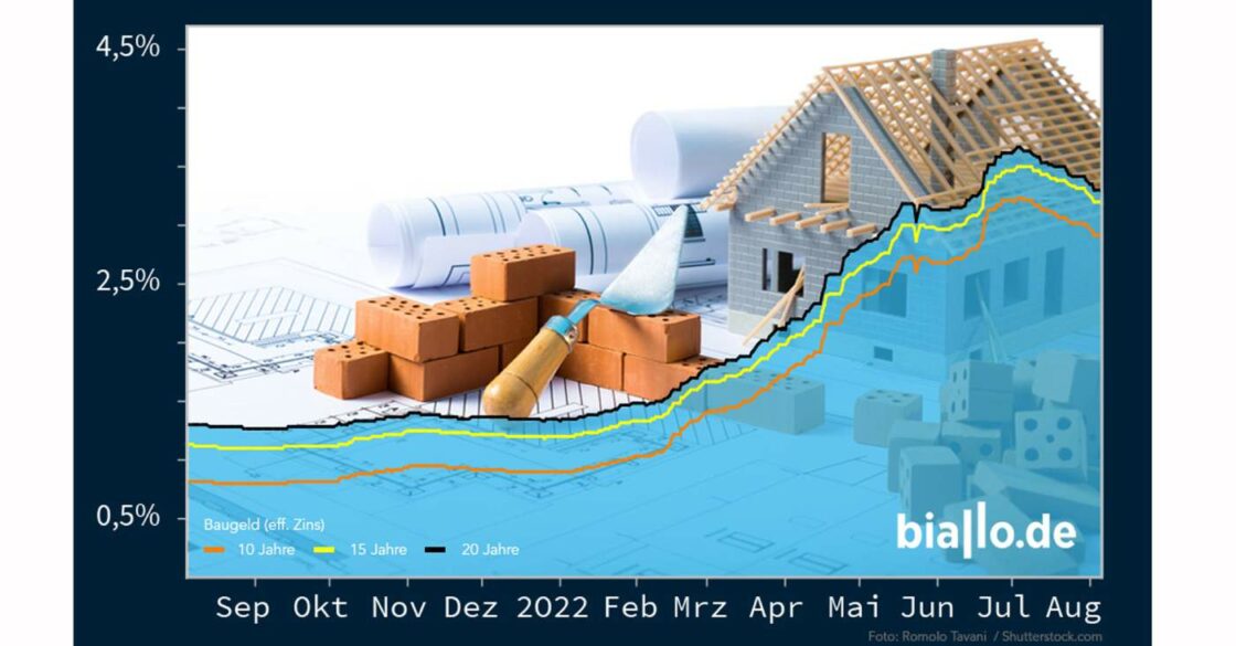 Ein Chart von September 2022 bis August 2022 zeigt den Verlauf der Bauzinsen.